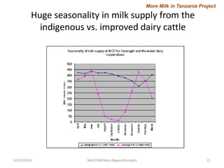 More Milk in Tanzania Project

Huge seasonality in milk supply from the
indigenous vs. improved dairy cattle

02/02/2014

NAI/EGM/Mara Region/Kurwijila

21

 