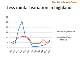 More Milk in Tanzania Project

Less rainfall variation in highlands
30
25

20
15

Lowland/extensive

10

Highland/semiintensive

5
0

 