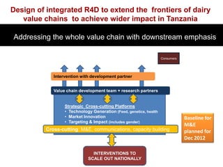 Design of integrated R4D to extend the frontiers of dairy
value chains to achieve wider impact in Tanzania
Addressing the whole value chain with downstream emphasis
Consumers

Intervention with development partner
Value chain development team + research partners

Strategic Cross-cutting Platforms
• Technology Generation (Feed, genetics, health
• Market Innovation
• Targeting & Impact (includes gender)

Cross-cutting: M&E, communications, capacity building

INTERVENTIONS TO
SCALE OUT NATIONALLY

Baseline for
M&E
planned for
Dec 2012

 