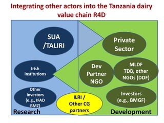 Integrating other actors into the Tanzania dairy
value chain R4D
SUA
/TALIRI
Irish
institutions
Other
Investors
(e.g., IFAD
BMZ)

Research

Private
Sector
Dev
Partner
NGO
ILRI /
Other CG
partners

MLDF
TDB, other
NGOs (DDF)
Investors
(e.g., BMGF)

Development

 