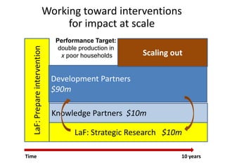 LaF: Prepare intervention

Working toward interventions
for impact at scale

Time

Performance Target:
double production in
x poor households

Scaling out

Development Partners
$90m
Knowledge Partners $10m
LaF: Strategic Research $10m
10 years

 
