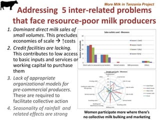 More Milk in Tanzania: Entry points for extending the frontiers of dairy value chains in Tanzania through hubs
