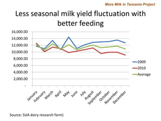 More Milk in Tanzania: Entry points for extending the frontiers of dairy value chains in Tanzania through hubs