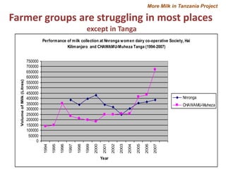More Milk in Tanzania: Entry points for extending the frontiers of dairy value chains in Tanzania through hubs