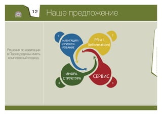 12
                       Наше предложение




                                               © Экспертная группа «Изумрудный город»
Решения по навигации
в Парке доджны иметь
 комплексный подход.




                                          18
 
