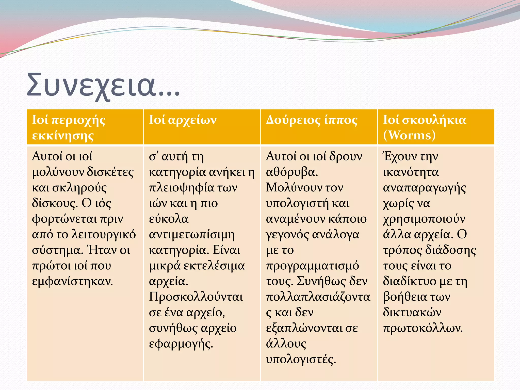 Συνεχεια…
Ιοί περιοχήσ
εκκίνηςησ
Ιοί αρχείων Δούρειοσ ίπποσ Ιοί ςκουλήκια
(Worms)
Αυτού οι ιού
μολύνουν διςκϋτεσ
και ςκληρούσ
δύςκουσ. Ο ιόσ
φορτώνεται πριν
από το λειτουργικό
ςύςτημα. Ήταν οι
πρώτοι ιού που
εμφανύςτηκαν.
ς’ αυτό τη
κατηγορύα ανόκει η
πλειοψηφύα των
ιών και η πιο
εύκολα
αντιμετωπύςιμη
κατηγορύα. Εύναι
μικρϊ εκτελϋςιμα
αρχεύα.
Προςκολλούνται
ςε ϋνα αρχεύο,
ςυνόθωσ αρχεύο
εφαρμογόσ.
Αυτού οι ιού δρουν
αθόρυβα.
Μολύνουν τον
υπολογιςτό και
αναμϋνουν κϊποιο
γεγονόσ ανϊλογα
με το
προγραμματιςμό
τουσ. Συνόθωσ δεν
πολλαπλαςιϊζοντα
σ και δεν
εξαπλώνονται ςε
ϊλλουσ
υπολογιςτϋσ.
Έχουν την
ικανότητα
αναπαραγωγόσ
χωρύσ να
χρηςιμοποιούν
ϊλλα αρχεύα. Ο
τρόποσ διϊδοςησ
τουσ εύναι το
διαδύκτυο με τη
βοόθεια των
δικτυακών
πρωτοκόλλων.
 