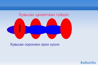 Хувьсах цахилгаан гүйдэл Хувьсах соронзон орон үүснэ I 