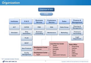 Copyrightⓒ1988-2014 Total Soft Bank Ltd. All Rights Reserved.6
Organization
* ACT: Automated Container Terminal
Chairman & CEO
COO
Finance &
Management
ACT
Sales
Customers
Service
Business
Service
R & DInstitutes
Simulator
CATOS
Ship
Automation
PLUS
MOST
New Products
PMO
Business
Consulting
SQA
Maintenance
Sales Group
Marketing
Planning &
Management
Finance &
Accounting
Legal
Department
Sales Office
• Hong Kong
• Vietnam
• Spain
• Egypt
• Colombia
• Taiwan
Local Service Center
• Taiwan
• Thailand
• Shanghai
• Spain
• Egypt
• Japan(Joint Venture)
Development Center
• Vietnam
Quality
Management
Development Center
• Egypt
 