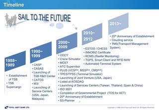 Copyrightⓒ1988-2014 Total Soft Bank Ltd. All Rights Reserved.
7
Timeline
2000~
2009
• ODCY
• Crane Simulator
• MOST
• ATC Supervisor
• PLUS (VCSplus, MSSplus, CMSplus)
• TPES/TPSS (Terminal Simulator)
• Launching of Joint Venture (USA, Japan)
• Listed at KOSDAQ
• Launching of Services Centers (Taiwan, Thailand, Spain & China)
• ISO 9001
• Completion of Governmental Project (TOS for ACT)
• 20th Anniversary of Establishment
• SS-Planner
• ESTOS / CHESS
• INNOBIZ Certificate
• RCMS (Reefer Monitoring)
• TGPS, Smart Client and RFID M/W
• Automated Terminal System
2010~
2012
• CASP
• CASAS
• Launching of
TSB R&D Center
• CATOS
• M3I
• Launching of
Service Centers
(USA, Japan,
Malaysia)
1990~
1999
• Establishment
of TSB
• TSB
Supercargo
1988~
1989
• 25th Anniversary of Establishment
• Clouding service
• TMS(Transport Management
System)
2013~
 