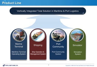 Copyrightⓒ1988-2014 Total Soft Bank Ltd. All Rights Reserved.9
Product Line
Vertically Integrated Total Solution in Maritime & Port Logistics
Marine
Terminal
Maritime Terminal
Operating System
Port
Community
Port Community
System
Simulator
Simulation
System
Shipping
Ship Operation &
Management System
 