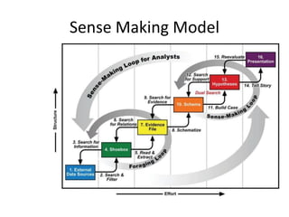 Sense Making Model

 