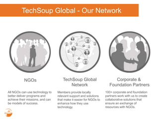 TechSoup Global - Our Network
All NGOs can use technology to
better deliver programs and
achieve their missions, and can
be models of success.
100+ corporate and foundation
partners work with us to create
collaborative solutions that
ensure an exchange of
resources with NGOs.
Members provide locally
relevant support and solutions
that make it easier for NGOs to
enhance how they use
technology.
NGOs TechSoup Global
Network
Corporate &
Foundation Partners
 