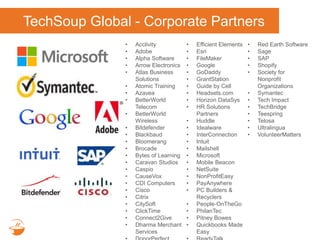 TechSoup Global - Corporate Partners
• Acclivity
• Adobe
• Alpha Software
• Arrow Electronics
• Atlas Business
Solutions
• Atomic Training
• Azavea
• BetterWorld
Telecom
• BetterWorld
Wireless
• Bitdefender
• Blackbaud
• Bloomerang
• Brocade
• Bytes of Learning
• Caravan Studios
• Caspio
• CauseVox
• CDI Computers
• Cisco
• Citrix
• CitySoft
• ClickTime
• Connect2Give
• Dharma Merchant
Services
• Efficient Elements
• Esri
• FileMaker
• Google
• GoDaddy
• GrantStation
• Guide by Cell
• Headsets.com
• Horizon DataSys
• HR Solutions
Partners
• Huddle
• Idealware
• InterConnection
• Intuit
• Mailshell
• Microsoft
• Mobile Beacon
• NetSuite
• NonProfitEasy
• PayAnywhere
• PC Builders &
Recyclers
• People-OnTheGo
• PhilanTec
• Pitney Bowes
• Quickbooks Made
Easy
• Red Earth Software
• Sage
• SAP
• Shopify
• Society for
Nonprofit
Organizations
• Symantec
• Tech Impact
• TechBridge
• Teespring
• Telosa
• Ultralingua
• VolunteerMatters
 