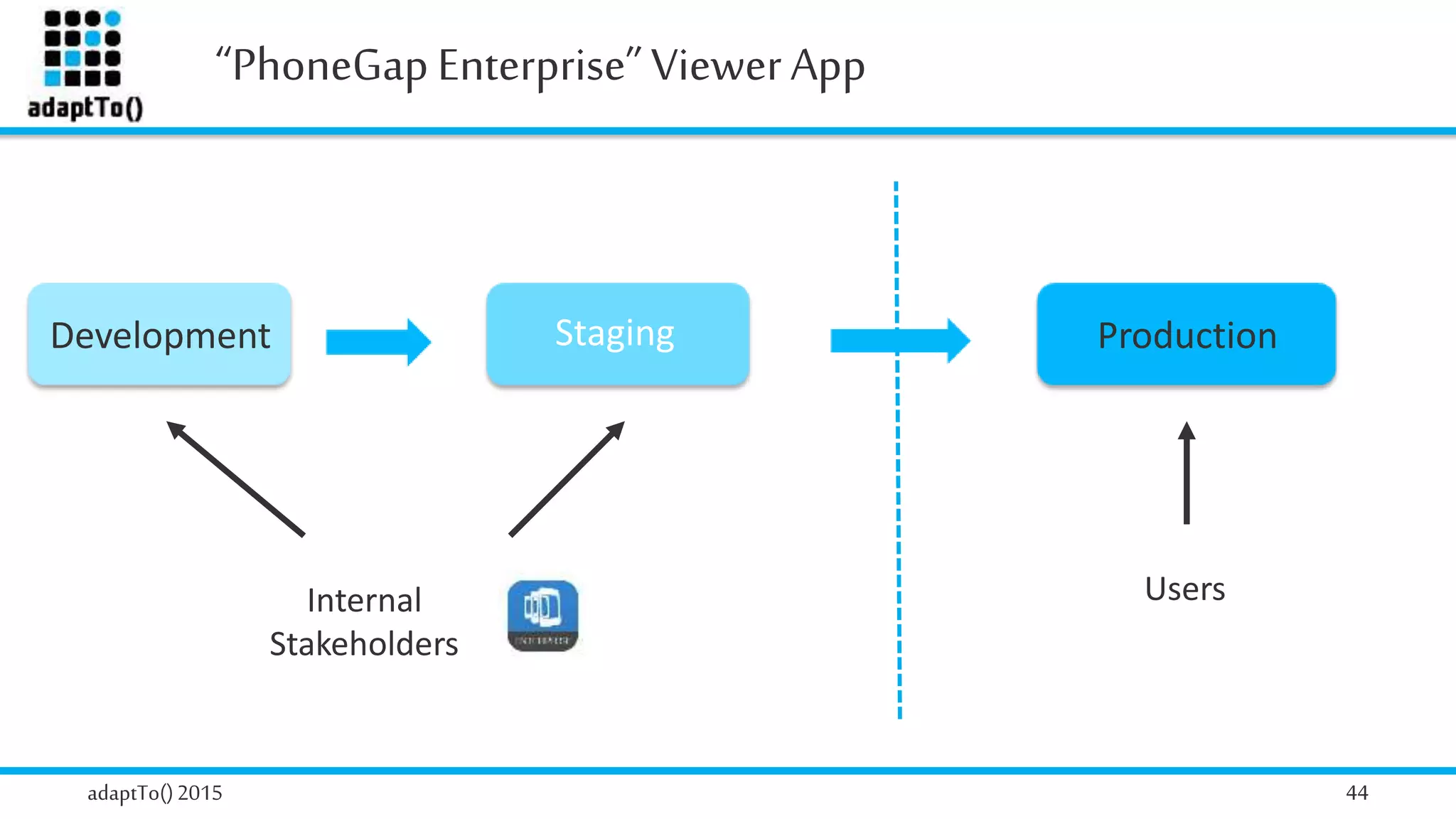 “PhoneGapEnterprise”ViewerApp
adaptTo()2015 44
Development Staging Production
Internal
Stakeholders
Users
 