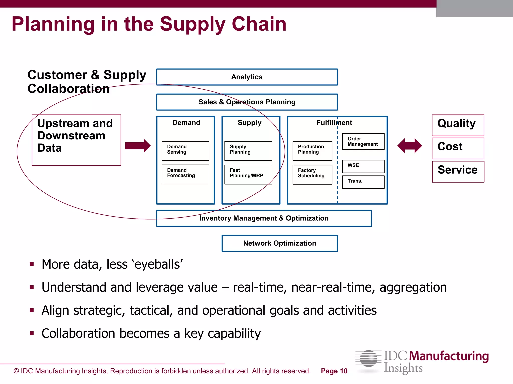 © IDC Manufacturing Insights. Reproduction is forbidden unless authorized. All rights reserved. Page 10
Analytics
Sales & Operations Planning
FulfillmentDemand Supply
Inventory Management & Optimization
Network Optimization
Production
Planning
Factory
Scheduling
WSE
Trans.
Order
Management
Supply
Planning
Fast
Planning/MRP
Demand
Sensing
Demand
Forecasting
Upstream and
Downstream
Data
Quality
Service
Cost
Planning in the Supply Chain
 More data, less ‘eyeballs’
 Understand and leverage value – real-time, near-real-time, aggregation
 Align strategic, tactical, and operational goals and activities
 Collaboration becomes a key capability
Customer & Supply
Collaboration
 