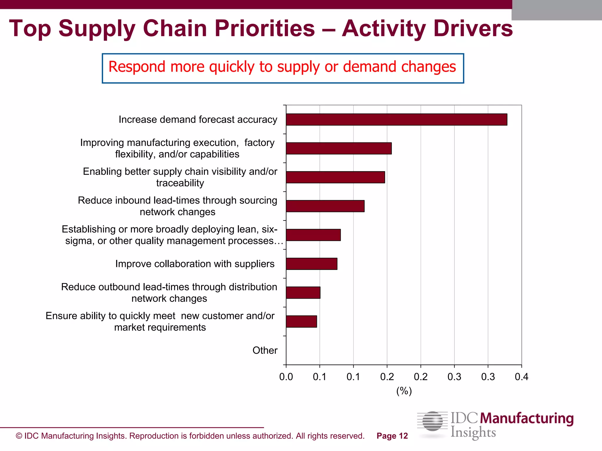 © IDC Manufacturing Insights. Reproduction is forbidden unless authorized. All rights reserved. Page 12
Top Supply Chain Priorities – Activity Drivers
Respond more quickly to supply or demand changes
0.0 0.1 0.1 0.2 0.2 0.3 0.3 0.4
Other
Ensure ability to quickly meet new customer and/or
market requirements
Reduce outbound lead-times through distribution
network changes
Improve collaboration with suppliers
Establishing or more broadly deploying lean, six-
sigma, or other quality management processes…
Reduce inbound lead-times through sourcing
network changes
Enabling better supply chain visibility and/or
traceability
Improving manufacturing execution, factory
flexibility, and/or capabilities
Increase demand forecast accuracy
(%)
 