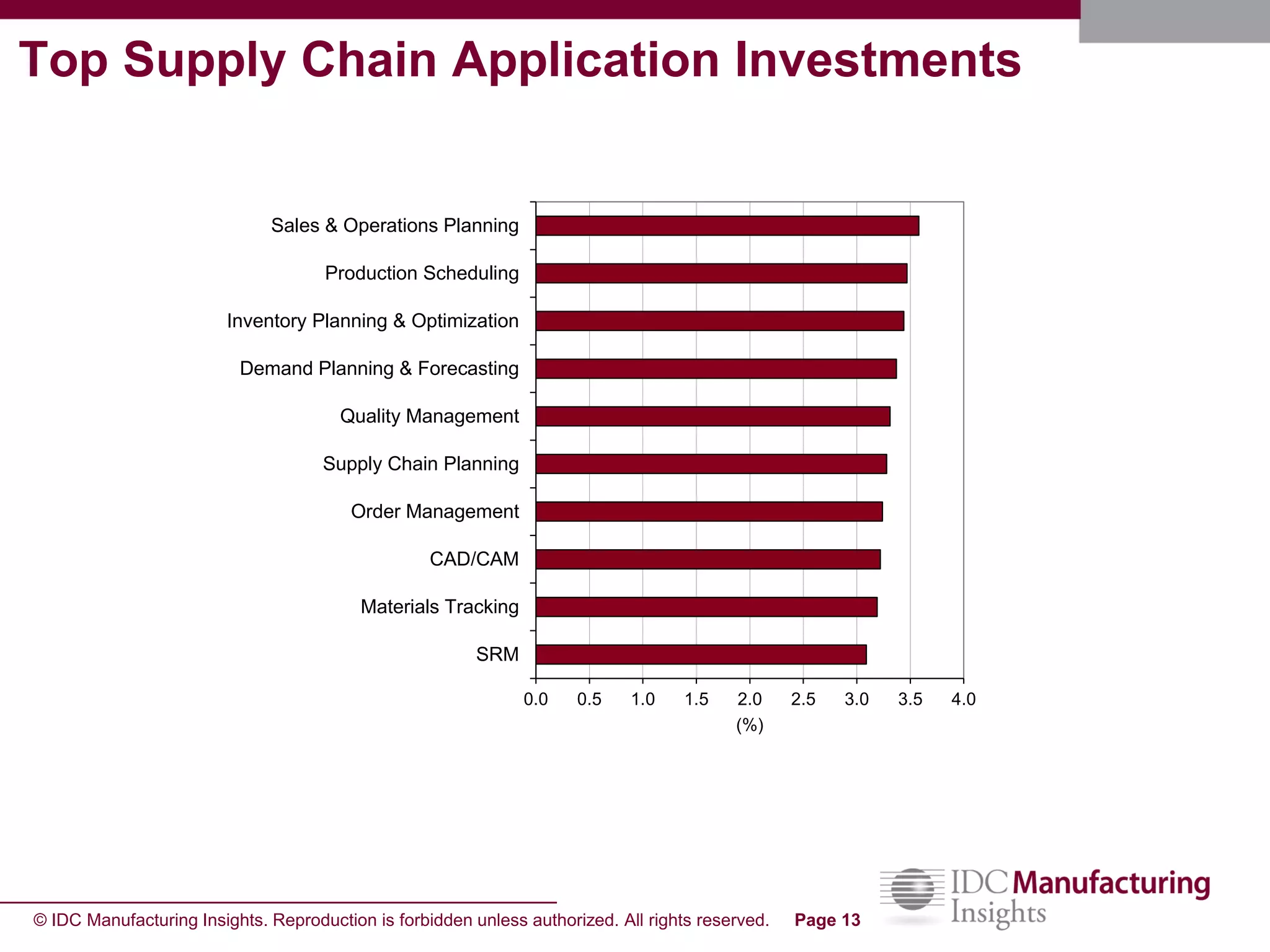 © IDC Manufacturing Insights. Reproduction is forbidden unless authorized. All rights reserved. Page 13
Top Supply Chain Application Investments
0.0 0.5 1.0 1.5 2.0 2.5 3.0 3.5 4.0
SRM
Materials Tracking
CAD/CAM
Order Management
Supply Chain Planning
Quality Management
Demand Planning & Forecasting
Inventory Planning & Optimization
Production Scheduling
Sales & Operations Planning
(%)
 