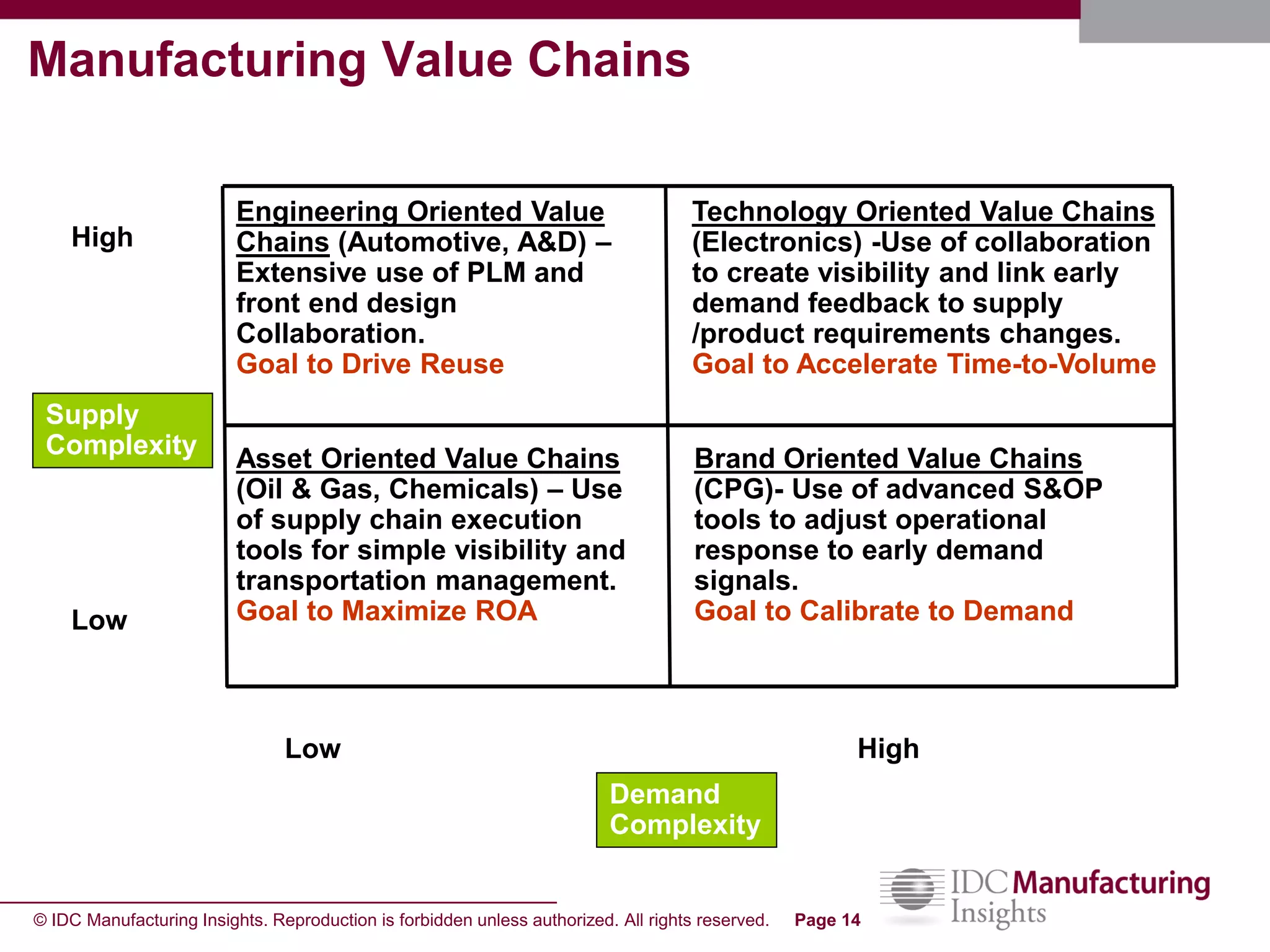 © IDC Manufacturing Insights. Reproduction is forbidden unless authorized. All rights reserved. Page 14
Demand
Complexity
Supply
Complexity
Low
Low
High
High
Technology Oriented Value Chains
(Electronics) -Use of collaboration
to create visibility and link early
demand feedback to supply
/product requirements changes.
Goal to Accelerate Time-to-Volume
Brand Oriented Value Chains
(CPG)- Use of advanced S&OP
tools to adjust operational
response to early demand
signals.
Goal to Calibrate to Demand
Engineering Oriented Value
Chains (Automotive, A&D) –
Extensive use of PLM and
front end design
Collaboration.
Goal to Drive Reuse
Asset Oriented Value Chains
(Oil & Gas, Chemicals) – Use
of supply chain execution
tools for simple visibility and
transportation management.
Goal to Maximize ROA
Figure 4Manufacturing Value Chains
 
