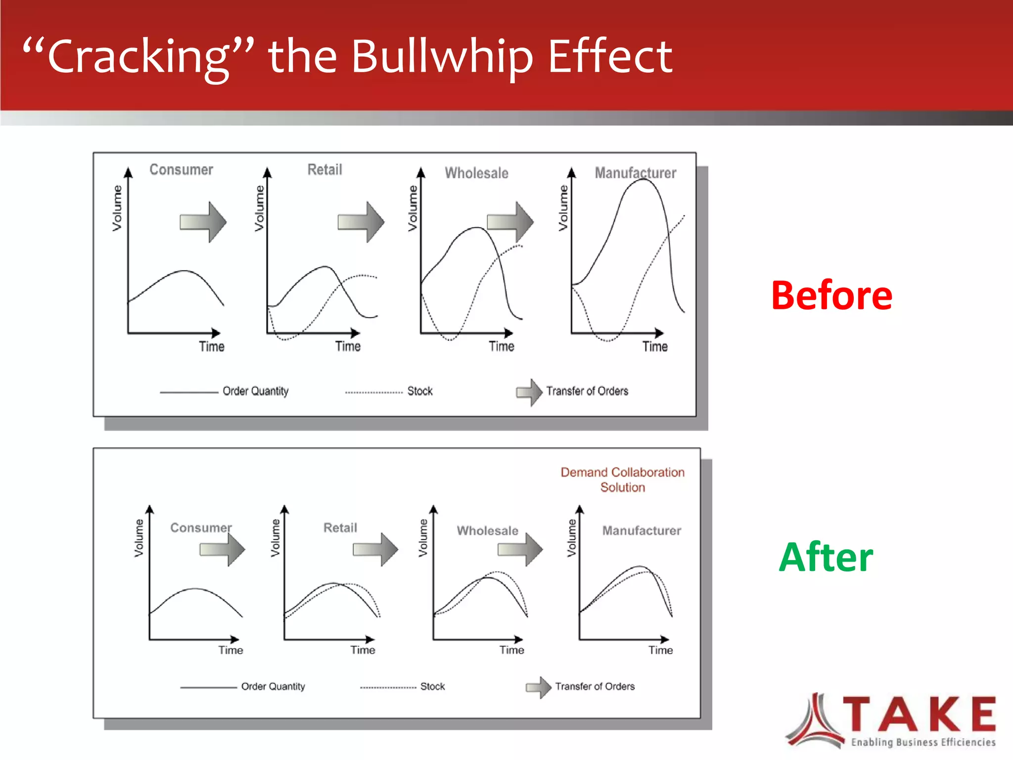 “Cracking” the Bullwhip Effect
Before
After
 
