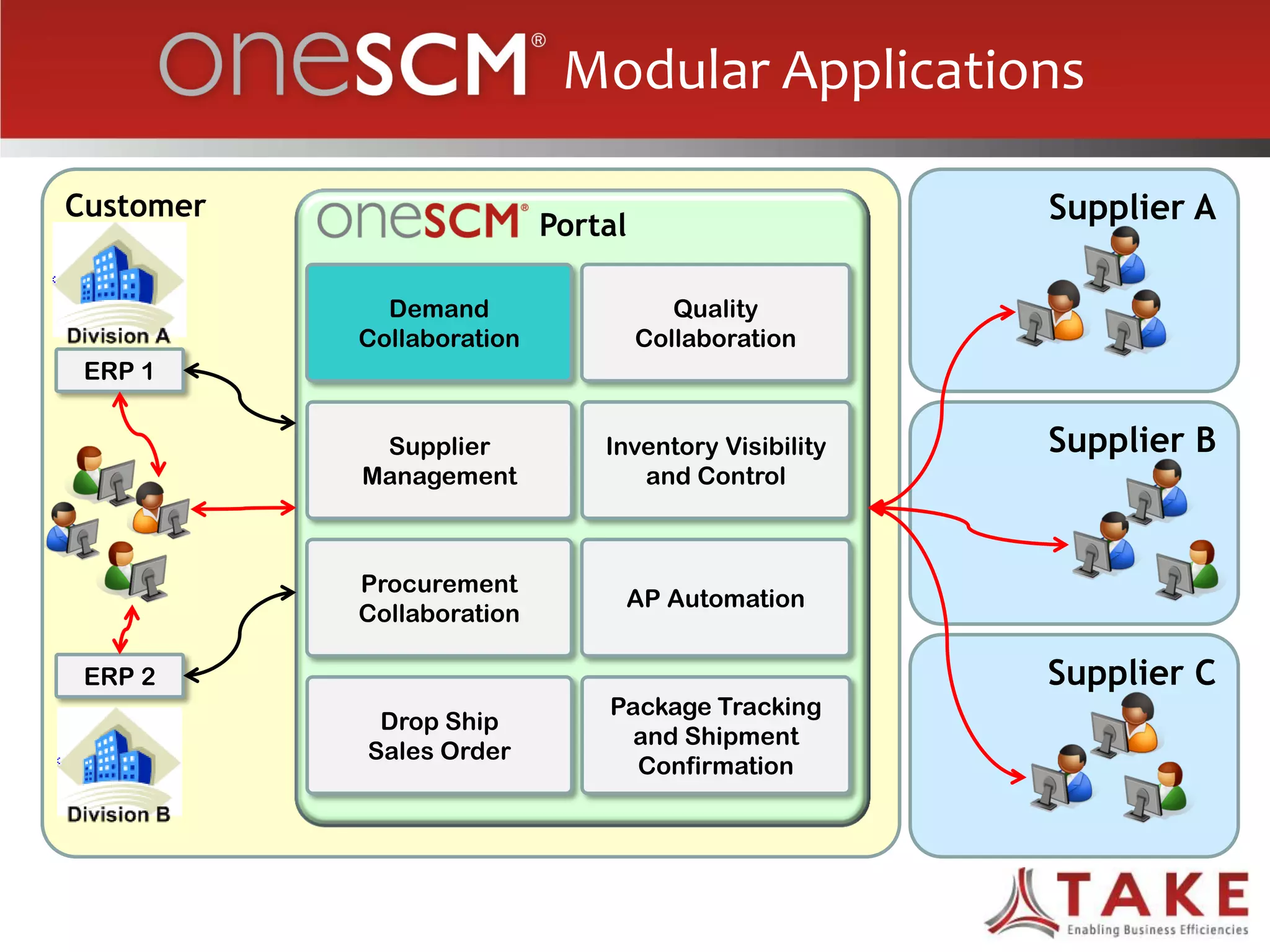 Modular Applications
Customer Supplier A
Supplier B
Supplier C
Portal
Demand
Collaboration
Quality
Collaboration
Supplier
Management
Inventory Visibility
and Control
Procurement
Collaboration
AP Automation
Drop Ship
Sales Order
Package Tracking
and Shipment
Confirmation
ERP 1
ERP 2
 