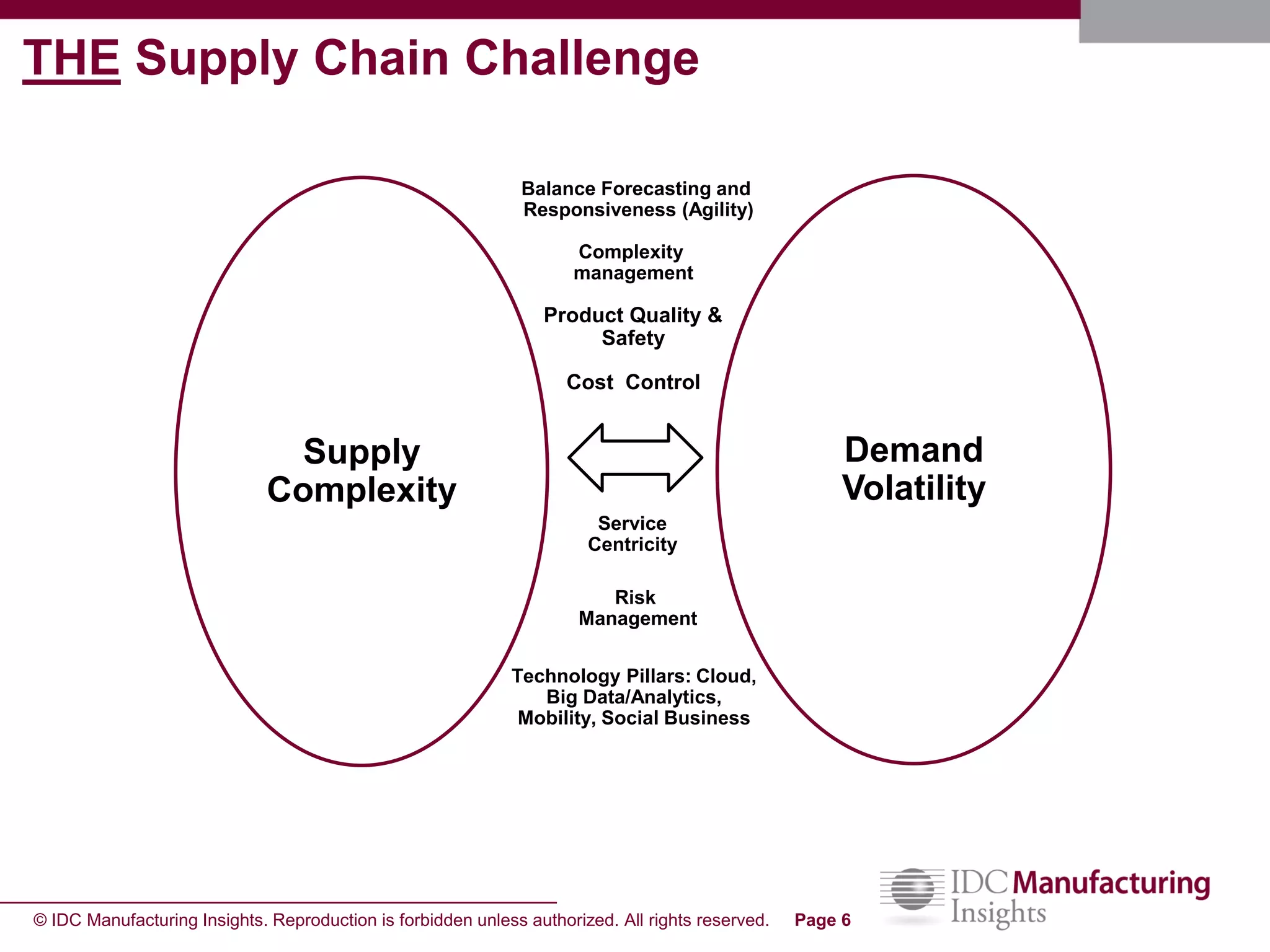 © IDC Manufacturing Insights. Reproduction is forbidden unless authorized. All rights reserved. Page 6
Demand
Volatility
Supply
Complexity
Complexity
management
Cost Control
Risk
Management
Service
Centricity
Balance Forecasting and
Responsiveness (Agility)
Technology Pillars: Cloud,
Big Data/Analytics,
Mobility, Social Business
THE Supply Chain Challenge
Product Quality &
Safety
 