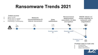 Ransomware Trends 2021
 