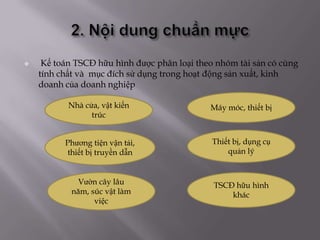     Kế toán TSCĐ hữu hình được phân loại theo nhóm tài sản có cùng
    tính chất và mục đích sử dụng trong hoạt động sản xuất, kinh
    doanh của doanh nghiệp

           Nhà cửa, vật kiến                 Máy móc, thiết bị
                 trúc


          Phương tiện vận tải,                Thiết bị, dụng cụ
          thiết bị truyền dẫn                     quản lý


              Vườn cây lâu                    TSCĐ hữu hình
            năm, súc vật làm                      khác
                  việc
 