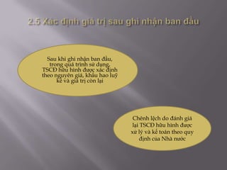 Sau khi ghi nhận ban đầu,
   trong quá trình sử dụng,
TSCĐ hữu hình được xác định
theo nguyên giá, khấu hao luỹ
      kế và giá trị còn lại




                                 Chênh lệch do đánh giá
                                 lại TSCĐ hữu hình được
                                xử lý và kế toán theo quy
                                    định của Nhà nước
 