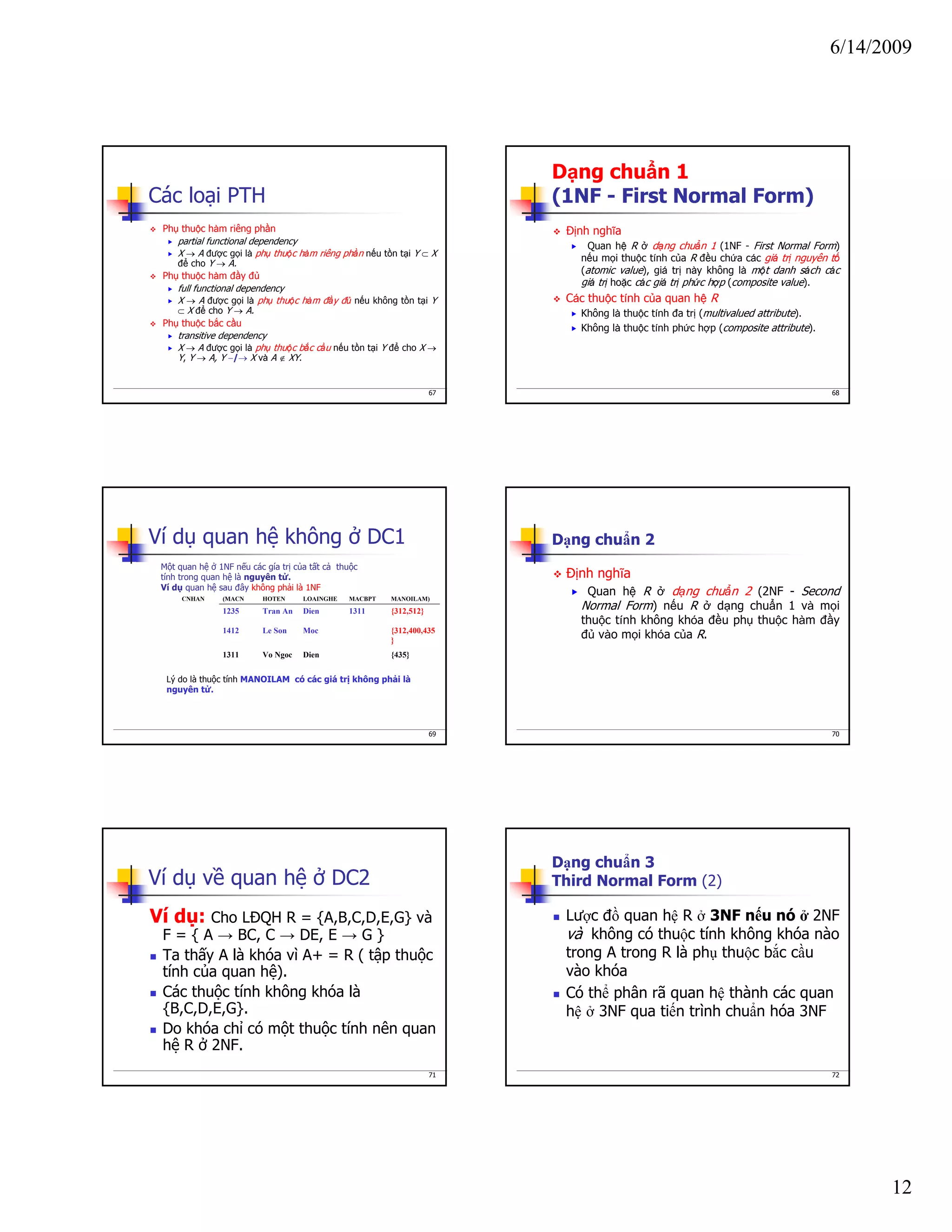 6/14/2009
12
67
Các loại PTH
Phụ thuộc hàm riêng phần
partial functional dependency
X → A được gọi là phụ thuộc hàm riêng phần nếu tồn tại Y ⊂ X
để cho Y → A.
Phụ thuộc hàm đầy đủ
full functional dependency
X → A được gọi là phụ thuộc hàm đầy đủ nếu không tồn tại Y
⊂ X để cho Y → A.
Phụ thuộc bắc cầu
transitive dependency
X → A được gọi là phụ thuộc bắc cầu nếu tồn tại Y để cho X →
Y, Y → A, Y −/→ X và A ∉ XY.
68
Dạng chuẩn 1
(1NF - First Normal Form)
Định nghĩa
Quan hệ R ở dạng chuẩn 1 (1NF - First Normal Form)
nếu mọi thuộc tính của R đều chứa các giá trị nguyên tố
(atomic value), giá trị này không là một danh sách các
giá trị hoặc các giá trị phức hợp (composite value).
Các thuộc tính của quan hệ R
Không là thuộc tính đa trị (multivalued attribute).
Không là thuộc tính phức hợp (composite attribute).
69
Ví dụ quan hệ không ở DC1
{435}DienVo Ngoc1311
{312,400,435
}
MocLe Son1412
{312,512}1311DienTran An1235
MANOILAM)MACBPTLOAINGHEHOTEN(MACNCNHAN
Lý do là thuộc tính MANOILAM có các giá trị không phải là
nguyên tử.
Một quan hệ ở 1NF nếu các gía trị của tất cả thuộc
tính trong quan hệ là nguyên tử.
Ví dụ quan hệ sau đây không phải là 1NF
70
Dạng chuẩn 2
Định nghĩa
Quan hệ R ở dạng chuẩn 2 (2NF - Second
Normal Form) nếu R ở dạng chuẩn 1 và mọi
thuộc tính không khóa đều phụ thuộc hàm đầy
đủ vào mọi khóa của R.
71
Ví dụ về quan hệ ở DC2
Ví dụ: Cho LĐQH R = {A,B,C,D,E,G} và
F = { A → BC, C → DE, E → G }
Ta thấy A là khóa vì A+ = R ( tập thuộc
tính của quan hệ).
Các thuộc tính không khóa là
{B,C,D,E,G}.
Do khóa chỉ có một thuộc tính nên quan
hệ R ở 2NF.
72
Dạng chuẩn 3
Third Normal Form (2)
Lược đồ quan hệ R ở 3NF nếu nó ở 2NF
và không có thuộc tính không khóa nào
trong A trong R là phụ thuộc bắc cầu
vào khóa
Có thể phân rã quan hệ thành các quan
hệ ở 3NF qua tiến trình chuẩn hóa 3NF
 