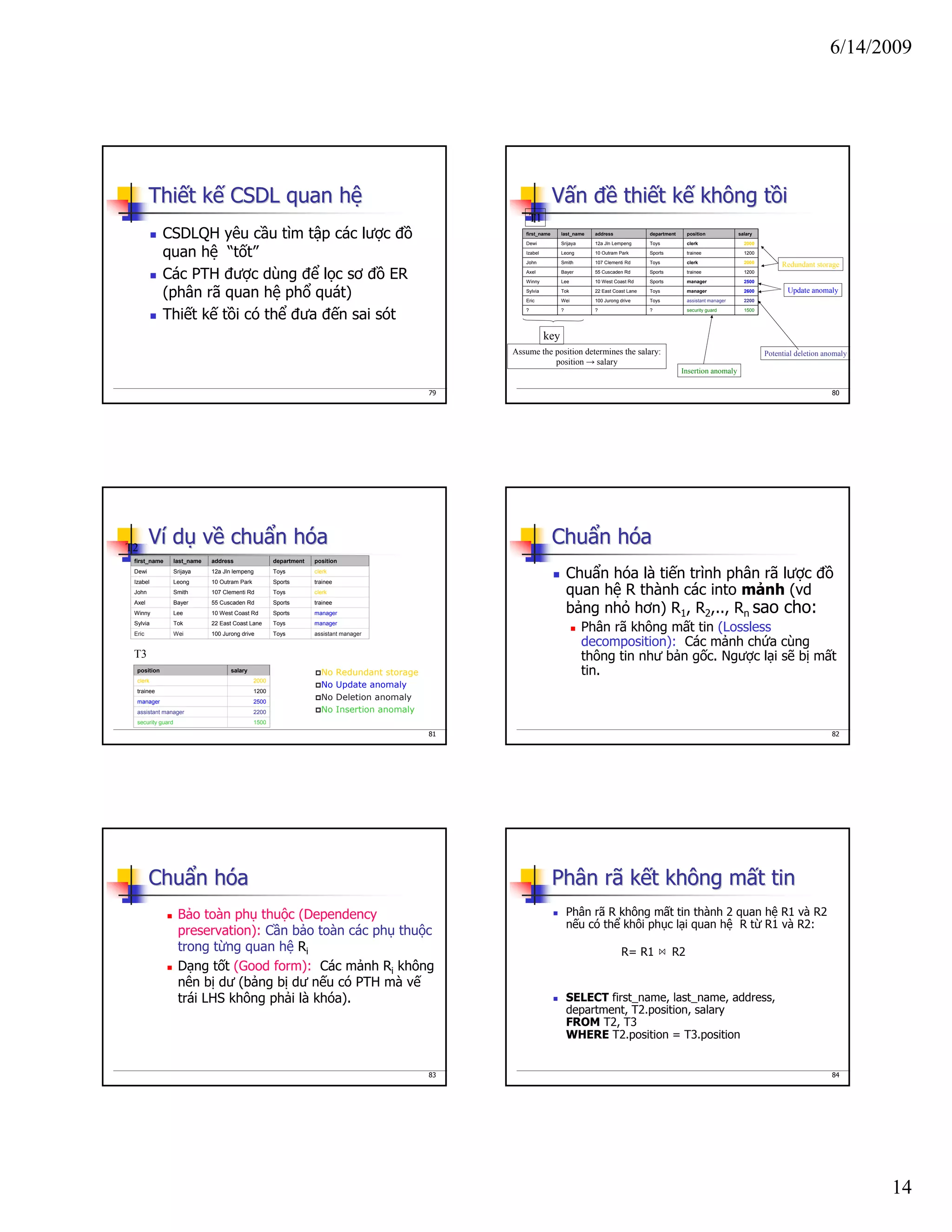 6/14/2009
14
79
ThiThiếết kt kếế CSDL quan hCSDL quan hệệ
CSDLQH yêu cầu tìm tập các lược đồ
quan hệ “tốt”
Các PTH được dùng để lọc sơ đồ ER
(phân rã quan hệ phổ quát)
Thiết kế tồi có thể đưa đến sai sót
80
VVấấn đn đềề thithiếết kt kếế không tkhông tồồii
first_name last_name address department position salary
Dewi Srijaya 12a Jln Lempeng Toys clerk 2000
Izabel Leong 10 Outram Park Sports trainee 1200
John Smith 107 Clementi Rd Toys clerk 2000
Axel Bayer 55 Cuscaden Rd Sports trainee 1200
Winny Lee 10 West Coast Rd Sports manager 2500
Sylvia Tok 22 East Coast Lane Toys manager 2600
Eric Wei 100 Jurong drive Toys assistant manager 2200
? ? ? ? security guard 1500
Redundant storage
Update anomaly
Potential deletion anomaly
Insertion anomaly
Assume the position determines the salary:
position → salary
key
T1
81
VVíí ddụụ vvềề chuchuẩẩn hn hóóaa
first_name last_name address department position
Dewi Srijaya 12a Jln lempeng Toys clerk
Izabel Leong 10 Outram Park Sports trainee
John Smith 107 Clementi Rd Toys clerk
Axel Bayer 55 Cuscaden Rd Sports trainee
Winny Lee 10 West Coast Rd Sports manager
Sylvia Tok 22 East Coast Lane Toys manager
Eric Wei 100 Jurong drive Toys assistant manager
position salary
clerk 2000
trainee 1200
manager 2500
assistant manager 2200
security guard 1500
T2
T3
No Redundant storage
No Update anomaly
No Deletion anomaly
No Insertion anomaly
82
ChuChuẩẩn hn hóóaa
Chuẩn hóa là tiến trình phân rã lược đồ
quan hệ R thành các into mảnh (vd
bảng nhỏ hơn) R1, R2,.., Rn sao cho:
Phân rã không mất tin (Lossless
decomposition): Các mảnh chứa cùng
thông tin như bản gốc. Ngược lại sẽ bị mất
tin.
83
ChuChuẩẩn hn hóóaa
Bảo toàn phụ thuộc (Dependency
preservation): Cần bảo toàn các phụ thuộc
trong từng quan hệ Ri
Dạng tốt (Good form): Các mảnh Ri không
nên bị dư (bảng bị dư nếu có PTH mà vế
trái LHS không phải là khóa).
84
Phân rã kPhân rã kếết không mt không mấất tint tin
Phân rã R không mất tin thành 2 quan hệ R1 và R2
nếu có thể khôi phục lại quan hệ R từ R1 và R2:
R= R1 R2
SELECT first_name, last_name, address,
department, T2.position, salary
FROM T2, T3
WHERE T2.position = T3.position
 