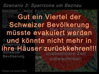 Weiter mit einem Klick
Szenario 3: Sperrzone um Beznau
Gut 1‘700‘000
Menschen evakuiert!
Das ganze Gebiet auf
unabsehbare Zeit
unbewohnbar!
Gebiete (Schweiz) Bewohner
Kanton Schaffhausen (z.T.) 68'000
Kanton Aargau 569'000
Kanton Zürich (z.T) 999'867
Liestal 55'396
Sissach 31'770
Waldenburg 15'045
Gösgen (Bezirk) 22'568
Total 1'761'646
1.7 Mio.
entspricht ca.
23.5% der
Schweizer
Bevölkerung.
Gut ein Viertel der
Schweizer Bevölkerung
müsste evakuiert werden
und könnte nicht mehr in
ihre Häuser zurückkehren!!!
 