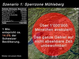 Szenario 1: Sperrzone Mühleberg
Über 1‘000‘000
Menschen evakuiert!
Das ganze Gebiet auf
nicht absehbare Zeit
unbewohnbar!
Gebiete (Schweiz) Bewohner
Kanton Bern (z.T.) 862'456
Neuchatel (z.T.) 130'000
Payerne & Avenches (VD)20'000
Grenchen 15'951
Solothurn 15'261
Freiburg (z.T.) 177'858
Total 1'043'668
1 Mio.
entspricht ca.
14.0% der
Schweizer
Bevölkerung.
Weiter mit einem Klick
 