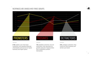 11
0
10
PASSIVES DETRACTORSPROMOTERS
RESPONSES ARE DIVIDED INTO THREE GROUPS:
7-8: satisfied customers, but not
raving fans; they may leave for
greener pastures if opportunities
from competitors present
themselves
0-6: unhappy customers; they
could hurt your business and
tarnish your brand
9-10: zealots; your most loyal
customers; your greatest potential
cheerleaders and sources of repeat
business and higher spend
 