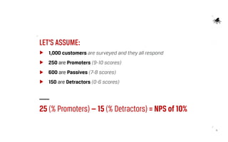 15
LET’S ASSUME:
25 (% Promoters) — 15 (% Detractors) = NPS of 10%
1,000 customers are surveyed and they all respond
250 are Promoters (9-10 scores)
600 are Passives (7-8 scores)
150 are Detractors (0-6 scores)
 