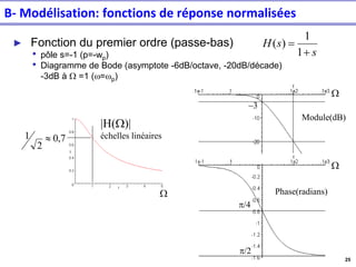 25
► Fonction du premier ordre (passe-bas)
• pôle s=-1 (p=-wp)
• Diagramme de Bode (asymptote -6dB/octave, -20dB/décade)
-3dB à W =1 (w=wp)
s
s
H
+
=
1
1
)
(
|H(W)|
échelles linéaires
7
,
0
2
1 
Module(dB)
Phase(radians)
/4
/2
−3
W
W
W
B- Modélisation: fonctions de réponse normalisées
 