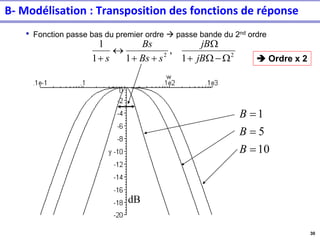 30
• Fonction passe bas du premier ordre → passe bande du 2nd ordre
2
2
1
,
1
1
1
W
−
W
+
W
+
+

+ jB
jB
s
Bs
Bs
s
10
5
1
=
=
=
B
B
B
dB
➔ Ordre x 2
B- Modélisation : Transposition des fonctions de réponse
 
