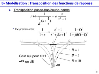31
► Transposition passe-bas/coupe-bande
• Ex: premier ordre
1
)
1
(
1
1
2
+
=
+

s
s
B
s
s
B
s
2
2
2
2
1
1
,
1
1
1
1
W
−
W
+
W
−
+
+
+
→
+ jB
Bs
s
s
s
dB
10
5
1
=
=
=
B
B
B
Gain nul pour W=1
-∞ en dB
B- Modélisation : Transposition des fonctions de réponse
 