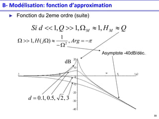 33
► Fonction du 2eme ordre (suite)
Q
H
Q
d
Si M
M 

W

 ,
1
,
1
,
1

−
=
W
−

W

W Arg
j
H ,
1
)
(
,
1 2
Asymptote -40dB/déc.
dB
3
,
2
,
5
.
0
,
1
.
0
=
d
B- Modélisation: fonction d’approximation
 