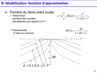 35
► Fonction du 2eme ordre (suite)
• Passe-haut:
symétrie des courbes
précédentes par rapport à W=1
• Passe-bande:
A faire en exercice
2
2
1
)
(
,
1
s
ds
s
s
H
s
s
+
+
=
→
2
1
)
(
s
ds
ds
s
H
+
+
=
dB
3
,
2
,
5
.
0
,
1
.
0
=
d
B- Modélisation: fonction d’approximation
 