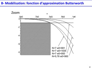 41
N=7 w0=881
N=7 w0=1035
N=7 w0=950
N=5,76 w0=900
B- Modélisation: fonction d’approximation Butterworth
Zoom
 