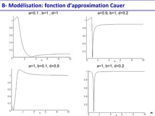46
a=0.1 , b=1 , d=1 a=0.9, b=1, d=0.2
a=1, b=0.1, d=0.9 a=1, b=1, d=0.2
B- Modélisation: fonction d’approximation Cauer
 