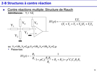 16
► Contre réactions multiple: Structure de Rauch
Admittances : Yi = 1/Zi
ex: Y1=1/R1,Y2=C2p,Y3=1/R3,Y4=1/R2,Y5=C1p
• Passe-bas
-
+
Y1
Y4 Y5
Y3
Y2
4
3
5
4
3
2
1
3
1
)
(
)
(
Y
Y
Y
Y
Y
Y
Y
Y
Y
p
H
+
+
+
+
−
=
3
2
2
1
2
3
2
1
3
2
1
1
2
)
(
1
1
)
(
R
R
C
C
p
R
R
R
R
R
pC
R
R
p
H
+
+
+
+
−
=
2-B Structures à contre réaction
 