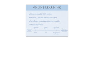 Online Learning
       Courses taught 100% online

       Student/Teacher interaction varies

       Schedules vary depending on provider

       Online Spectrum
              Integrated   Online     Peer to Peer
No student-    Courses     Courses      Courses           Real time
  teacher                                             student-teacher
interaction                                              interaction
               E2020        MVU      JPS-Springport
                                       AP Biology
 