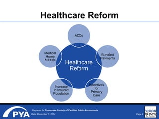 Page 9Date: December 1, 2014
Prepared for Tennessee Society of Certified Public Accountants
Healthcare Reform
Healthcare
Reform
ACOs
Bundled
Payments
Incentives
for
Primary
Care
Increase
in Insured
Population
Medical
Home
Models
 