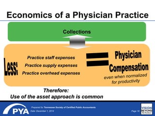 Page 16Date: December 1, 2014
Prepared for Tennessee Society of Certified Public Accountants
Economics of a Physician Practice
Practice staff expenses
Practice supply expenses
Practice overhead expenses
Collections
Therefore:
Use of the asset approach is common
 