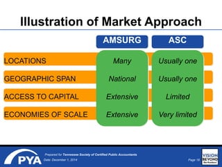 Page 18Date: December 1, 2014
Prepared for Tennessee Society of Certified Public Accountants
Illustration of Market Approach
AMSURG ASC
LOCATIONS Many Usually one
GEOGRAPHIC SPAN National Usually one
ACCESS TO CAPITAL Extensive Limited
ECONOMIES OF SCALE Extensive Very limited
 