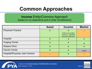 Page 20Date: December 1, 2014
Prepared for Tennessee Society of Certified Public Accountants
Common Approaches
Income Entity/Common Approach
(based on my experience and in order of preference)
Asset Income Market
Physician Practice + +
(if there are ancillary
services or significant
physician extenders)
-
Hospital + + +
Imaging Center + + +
Dialysis Clinic + + +
Cancer Center + + maybe
Hospital/Physician Joint Venture - + -
 