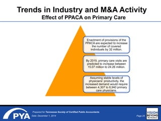 Page 24Date: December 1, 2014
Prepared for Tennessee Society of Certified Public Accountants
Enactment of provisions of the
PPACA are expected to increase
the number of covered
individuals by 32 million.
By 2019, primary care visits are
predicted to increase between
15.07 million to 24.26 million.
Assuming stable levels of
physicians’ productivity, the
increased demand would require
between 4,307 to 6,940 primary
care physicians.
Trends in Industry and M&A Activity
Effect of PPACA on Primary Care
 