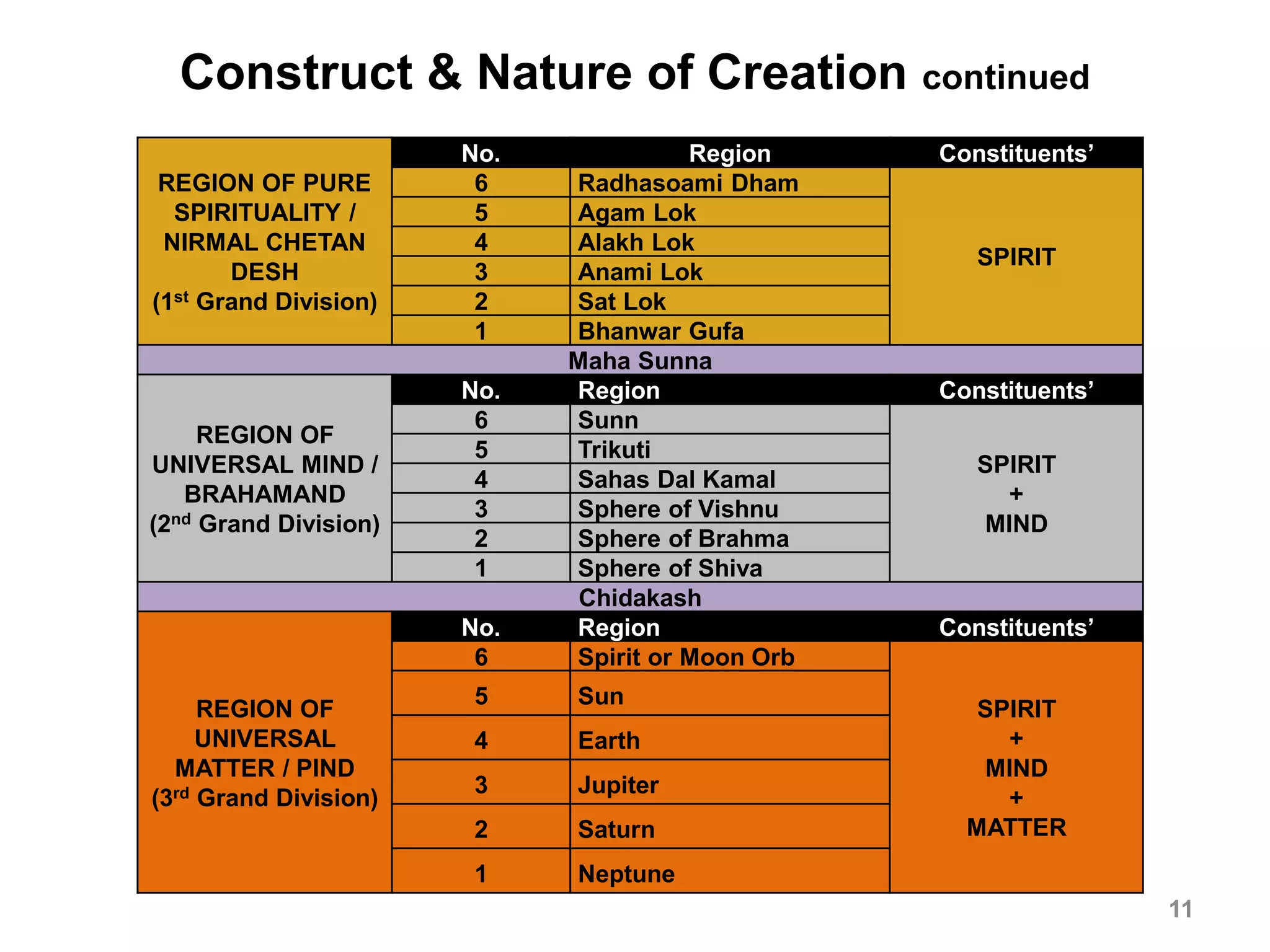 Construct & Nature of Creation continued
11
REGION OF PURE
SPIRITUALITY /
NIRMAL CHETAN
DESH
(1st Grand Division)
No. Region Constituents‟
6 Radhasoami Dham
SPIRIT
5 Agam Lok
4 Alakh Lok
3 Anami Lok
2 Sat Lok
1 Bhanwar Gufa
Maha Sunna
REGION OF
UNIVERSAL MIND /
BRAHAMAND
(2nd Grand Division)
No. Region Constituents‟
6 Sunn
SPIRIT
+
MIND
5 Trikuti
4 Sahas Dal Kamal
3 Sphere of Vishnu
2 Sphere of Brahma
1 Sphere of Shiva
Chidakash
REGION OF
UNIVERSAL
MATTER / PIND
(3rd Grand Division)
No. Region Constituents‟
6 Spirit or Moon Orb
SPIRIT
+
MIND
+
MATTER
5 Sun
4 Earth
3 Jupiter
2 Saturn
1 Neptune
 