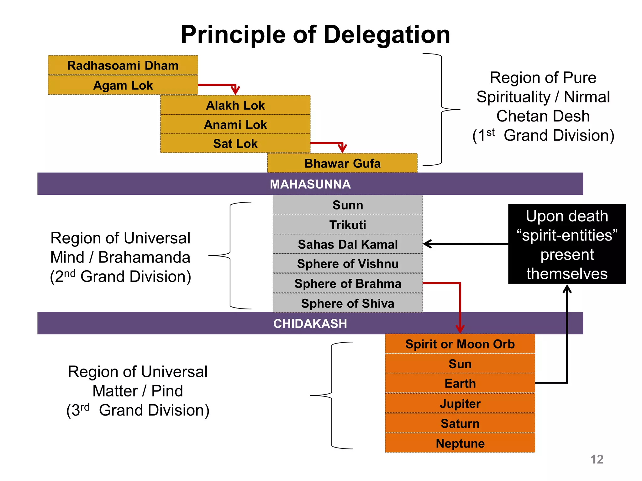 MAHASUNNA
CHIDAKASH
Principle of Delegation
Radhasoami Dham
Agam Lok
Alakh Lok
Anami Lok
Bhawar Gufa
Sat Lok
Sunn
Trikuti
Sahas Dal Kamal
Sphere of Vishnu
Sphere of Shiva
Sphere of Brahma
Spirit or Moon Orb
Sun
Earth
Jupiter
Neptune
Saturn
Region of Pure
Spirituality / Nirmal
Chetan Desh
(1st Grand Division)
Region of Universal
Mind / Brahamanda
(2nd Grand Division)
Region of Universal
Matter / Pind
(3rd Grand Division)
12
Upon death
“spirit-entities”
present
themselves
 
